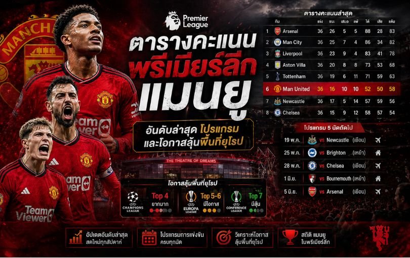 ตารางคะแนนพรีเมียร์ลีก แมนยู_ อันดับล่าสุด โปรแกรม และโอกาสลุ้นพื้นที่ยุโรป