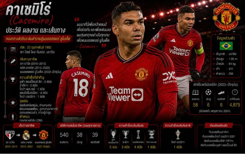 คาเซมิโร่ (Casemiro)_ ประวัติ ผลงาน และเส้นทางกองกลางตัวรับระดับตำนานสู่แมนเชสเตอร์