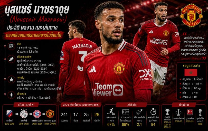 นุสแซร์ มาซราอุย (Noussair Mazraoui)_ ประวัติ ผลงาน และเส้นทางกองหลังอเนกประสงค์ชาวโมร็อกโก