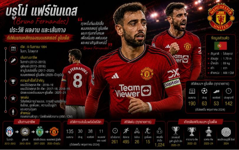 บรูโน่ แฟร์นันเดส (Bruno Fernandes)_ ประวัติ ผลงาน และเส้นทางกัปตันแกนหลักของแมนเชสเตอร์
