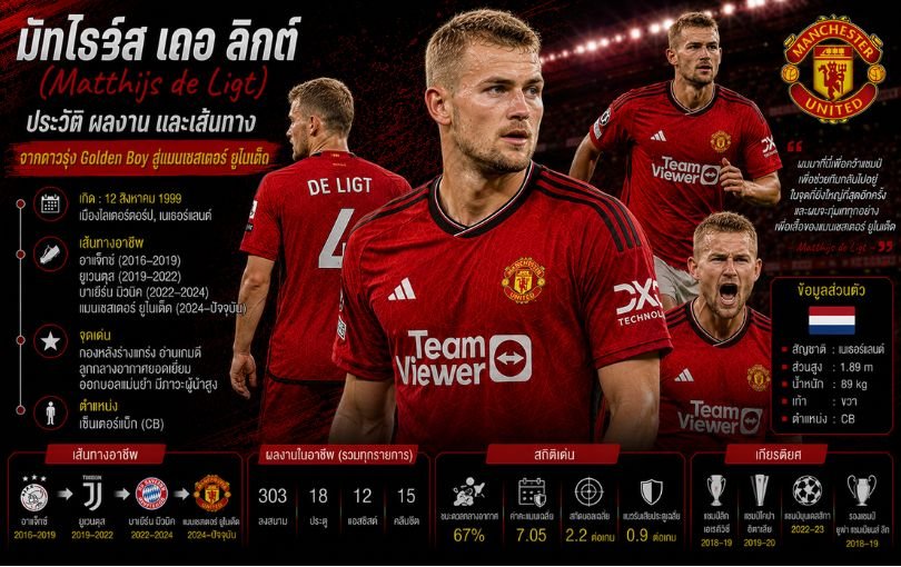 มัทไธจ์ส เดอ ลิกต์ (Matthijs de Ligt)_ ประวัติ ผลงาน และเส้นทางจากดาวรุ่ง Golden Boy สู่แมนเชสเตอร์