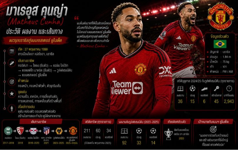 มาเธอุส คุนญ่า (Matheus Cunha)_ ประวัติ ผลงาน และเส้นทางแนวรุกบราซิลสู่แมนเชสเตอร์ ยูไนเต็ด