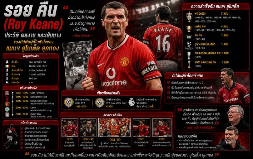รอย คีน (Roy Keane)_ ประวัติ ผลงาน และเส้นทางของกัปตันผู้เป็นหัวใจของแมนฯ ยูไนเต็ด ยุคทอง