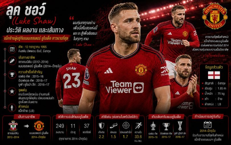 ลุค ชอว์ (Luke Shaw)_ ประวัติ ผลงาน และเส้นทางแบ็กซ้ายผู้อยู่กับแมนเชสเตอร์ ยูไนเต็ด