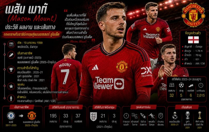 เมสัน เมาท์ (Mason Mount)_ ประวัติ ผลงาน และเส้นทางกองกลางทีมชาติอังกฤษสู่แมนเชสเตอร์