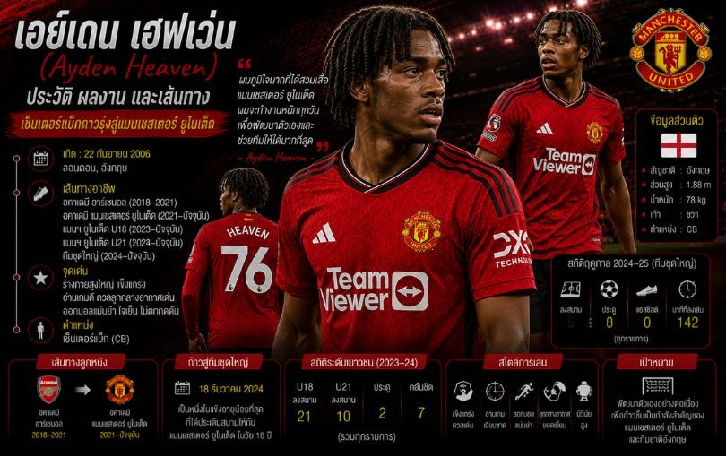 เอย์เดน เฮฟเว่น (Ayden Heaven)_ ประวัติ ผลงาน และเส้นทางเซ็นเตอร์แบ็กดาวรุ่งสู่แมนเชสเตอร์