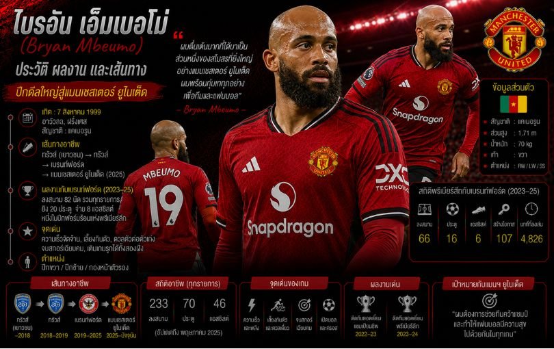 ไบรอัน เอ็มเบอโม่ (Bryan Mbeumo)_ ประวัติ ผลงาน และเส้นทางปีกดีลใหญ่สู่แมนเชสเตอร์ ยูไนเต็ด